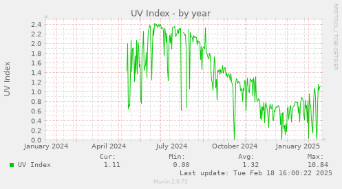 UV Index