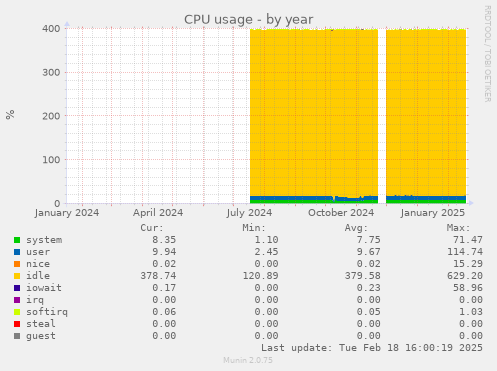 CPU usage