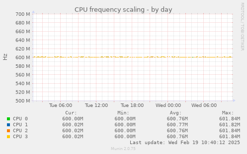 CPU frequency scaling