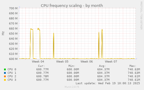 CPU frequency scaling