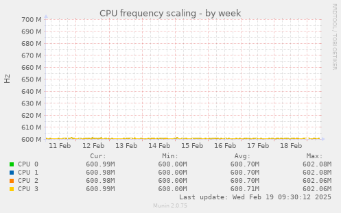 CPU frequency scaling