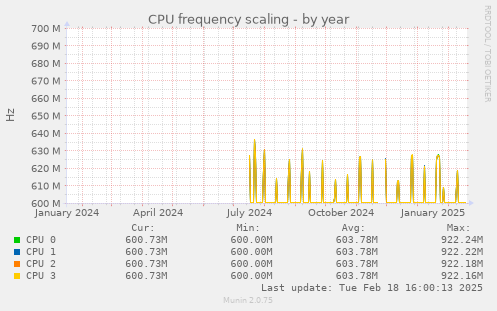 CPU frequency scaling