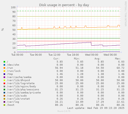 Disk usage in percent