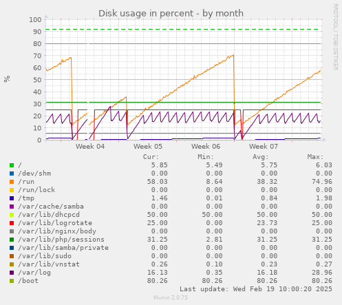 Disk usage in percent