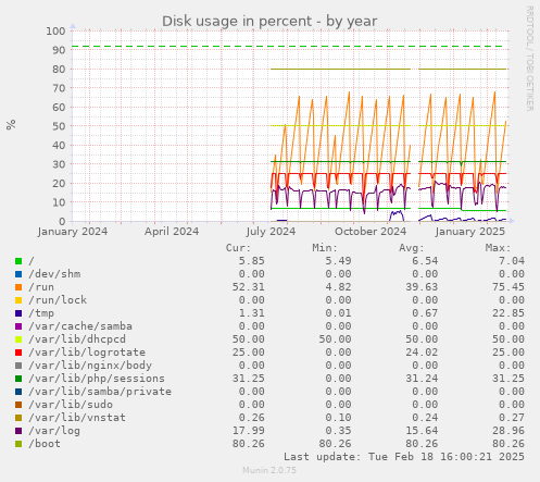 Disk usage in percent