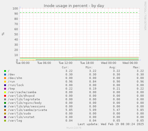 Inode usage in percent