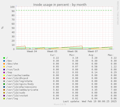 Inode usage in percent