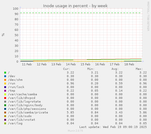 Inode usage in percent