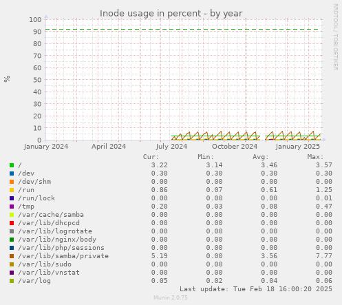 Inode usage in percent