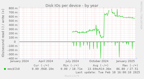 Disk IOs per device