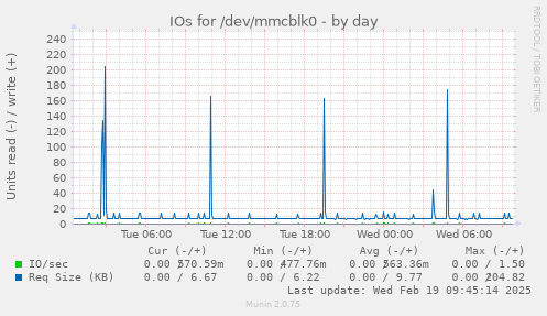 IOs for /dev/mmcblk0