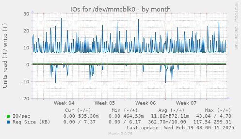 IOs for /dev/mmcblk0