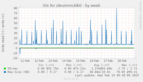 IOs for /dev/mmcblk0