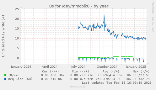 IOs for /dev/mmcblk0