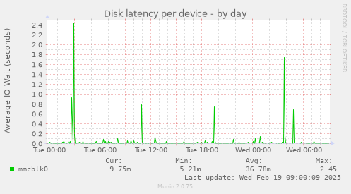 Disk latency per device