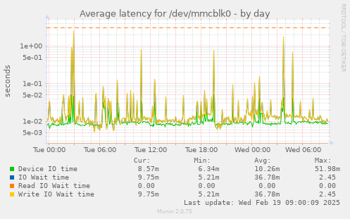 Average latency for /dev/mmcblk0