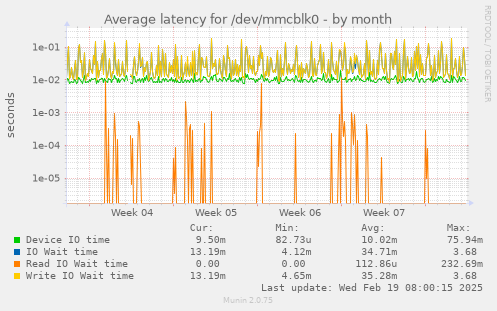 Average latency for /dev/mmcblk0