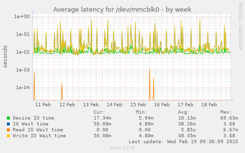 Average latency for /dev/mmcblk0