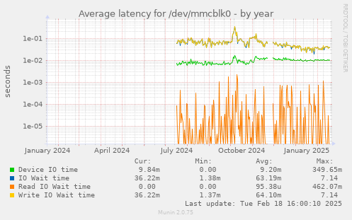 Average latency for /dev/mmcblk0