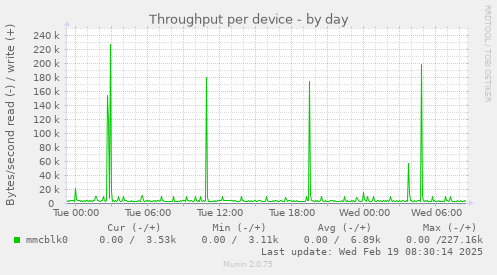 Throughput per device