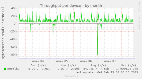 Throughput per device