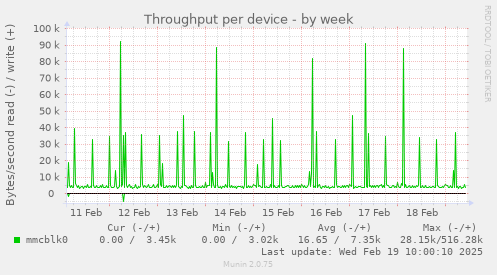 Throughput per device