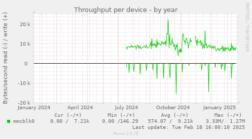 Throughput per device