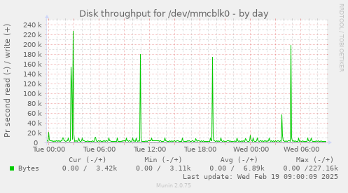 Disk throughput for /dev/mmcblk0