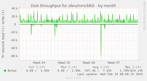 Disk throughput for /dev/mmcblk0