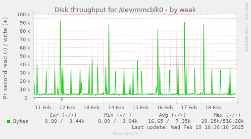 Disk throughput for /dev/mmcblk0