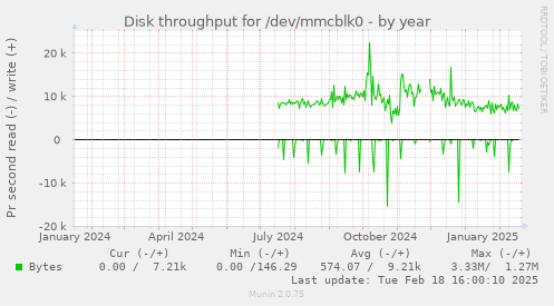 Disk throughput for /dev/mmcblk0