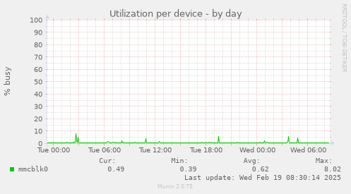 Utilization per device