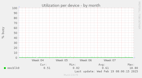 Utilization per device