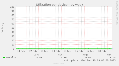 Utilization per device