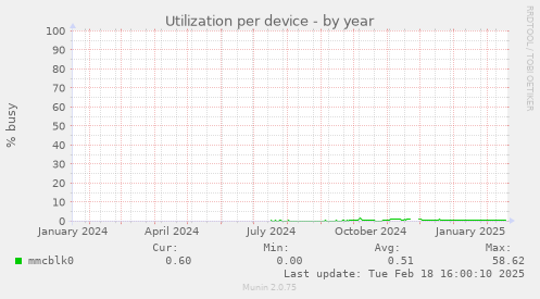 Utilization per device