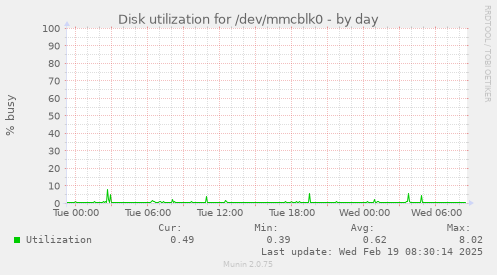 Disk utilization for /dev/mmcblk0