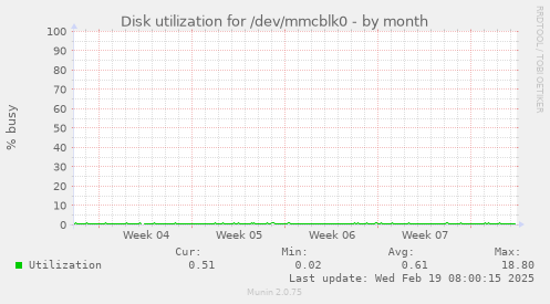 Disk utilization for /dev/mmcblk0