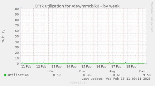 Disk utilization for /dev/mmcblk0