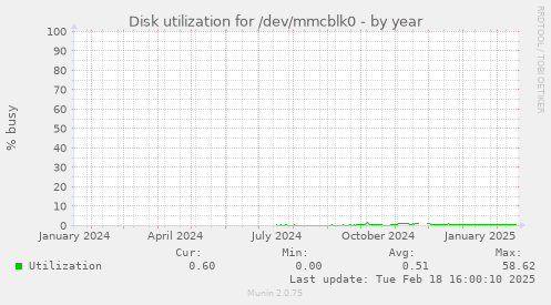 Disk utilization for /dev/mmcblk0