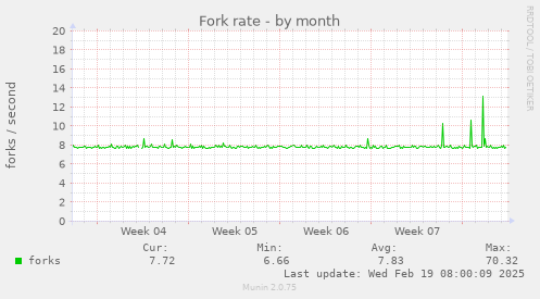 Fork rate