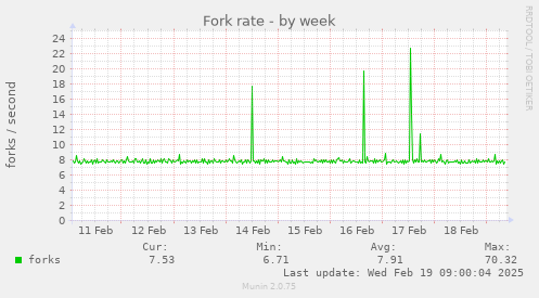 Fork rate