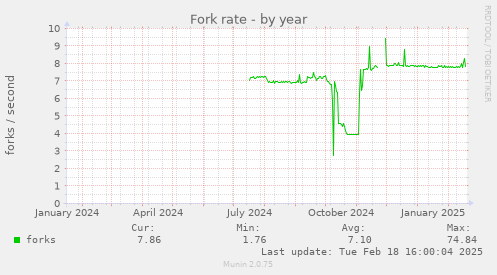 Fork rate