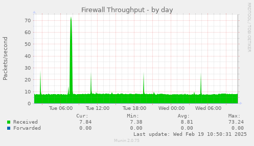 Firewall Throughput