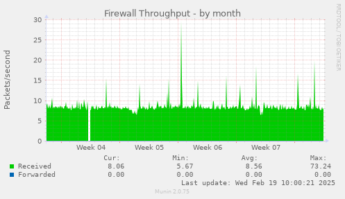 Firewall Throughput