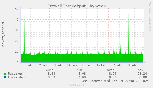 Firewall Throughput