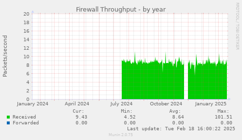 Firewall Throughput