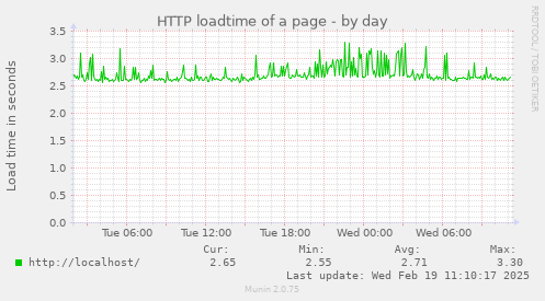 HTTP loadtime of a page