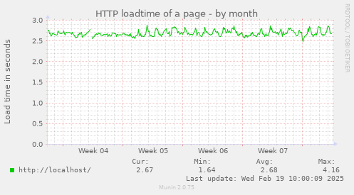 HTTP loadtime of a page