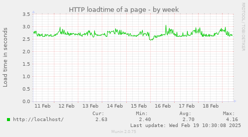 HTTP loadtime of a page