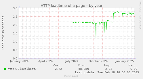 HTTP loadtime of a page